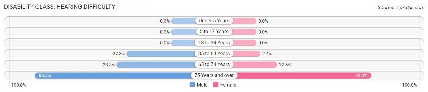 Disability in Wanette: <span>Hearing Difficulty</span>