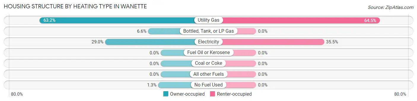 Housing Structure by Heating Type in Wanette