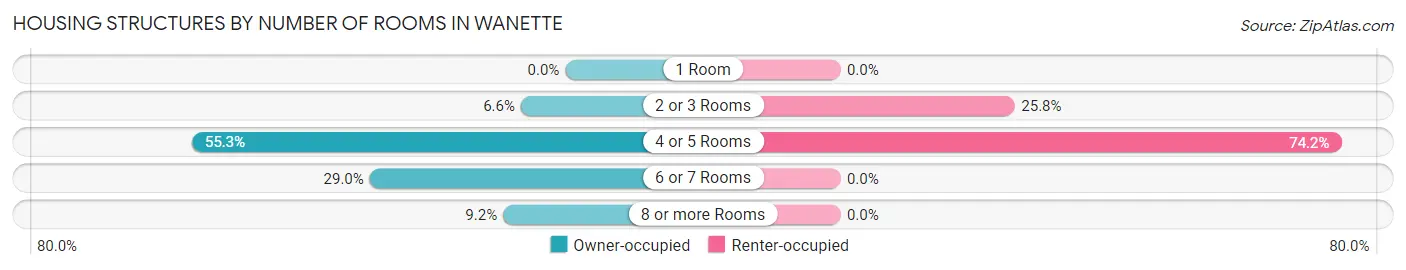 Housing Structures by Number of Rooms in Wanette