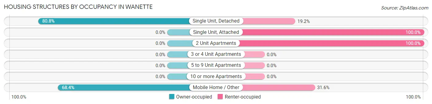 Housing Structures by Occupancy in Wanette