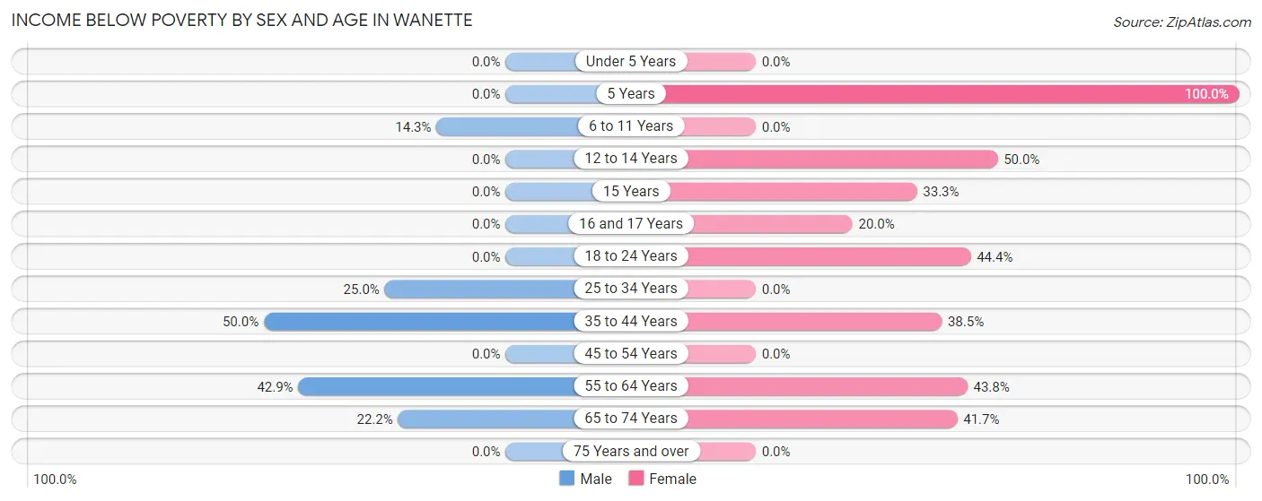Income Below Poverty by Sex and Age in Wanette