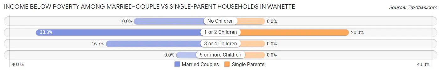 Income Below Poverty Among Married-Couple vs Single-Parent Households in Wanette