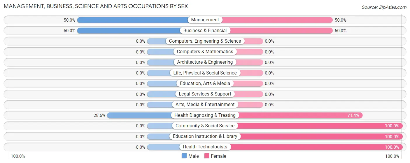 Management, Business, Science and Arts Occupations by Sex in Wanette