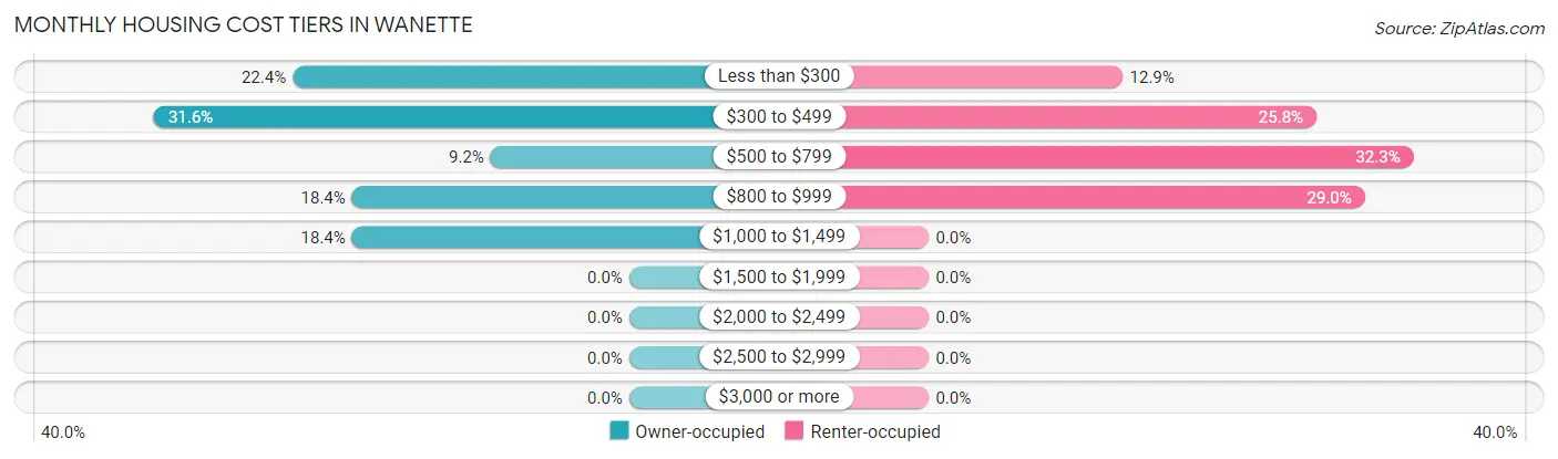 Monthly Housing Cost Tiers in Wanette