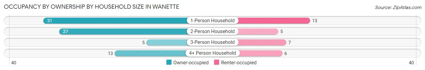 Occupancy by Ownership by Household Size in Wanette