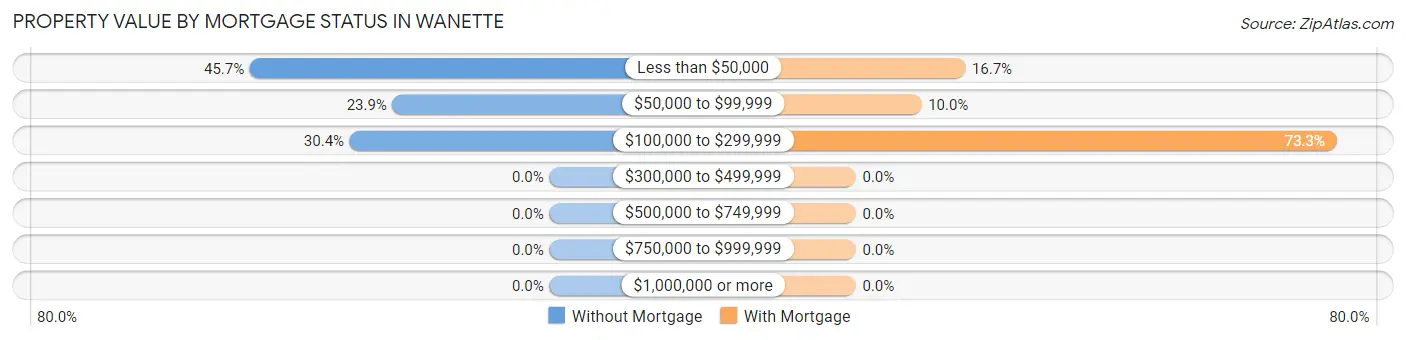 Property Value by Mortgage Status in Wanette