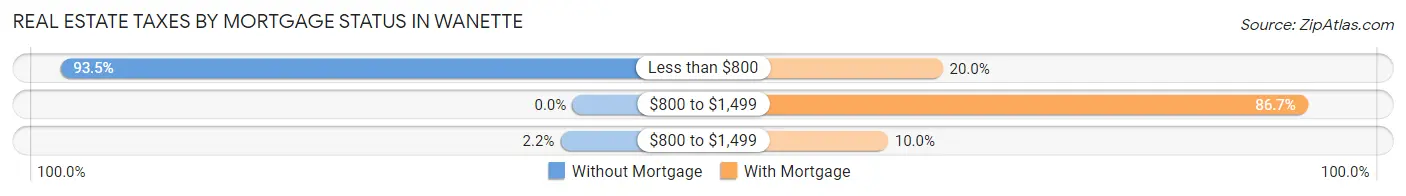 Real Estate Taxes by Mortgage Status in Wanette