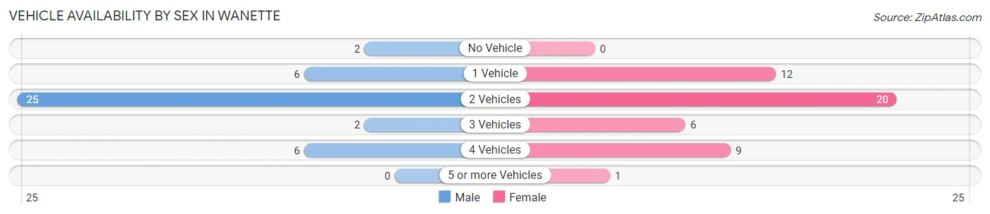 Vehicle Availability by Sex in Wanette