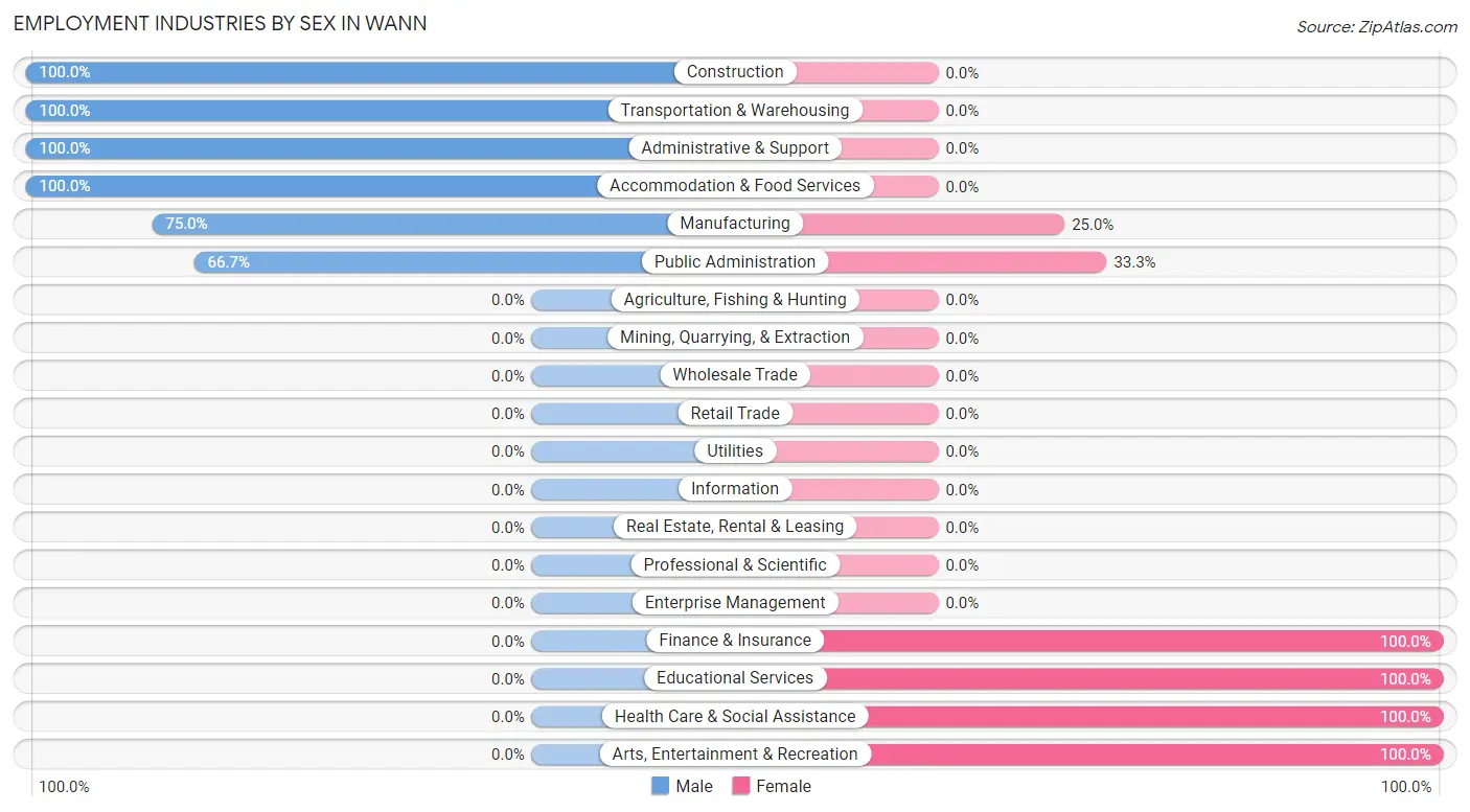 Employment Industries by Sex in Wann