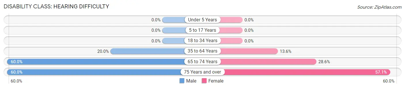 Disability in Wann: <span>Hearing Difficulty</span>