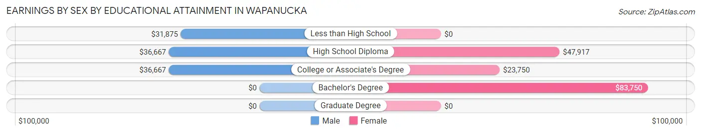 Earnings by Sex by Educational Attainment in Wapanucka