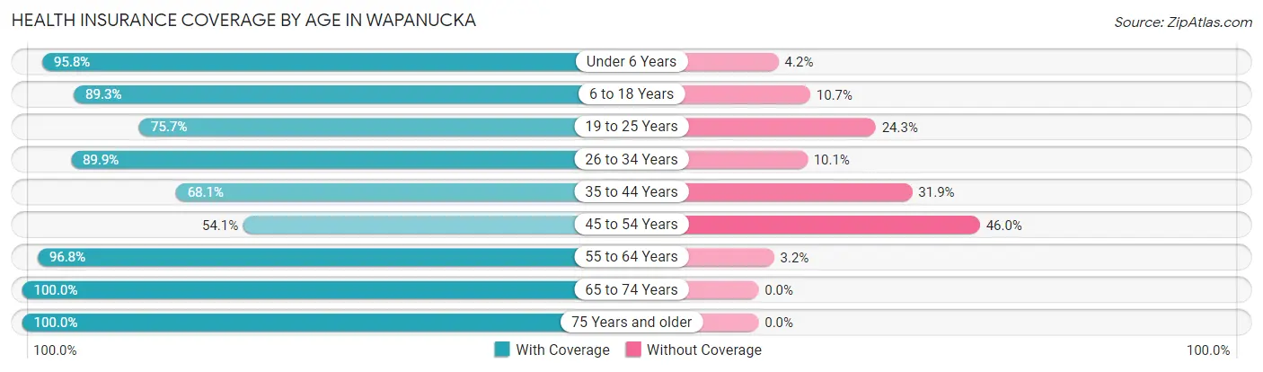 Health Insurance Coverage by Age in Wapanucka