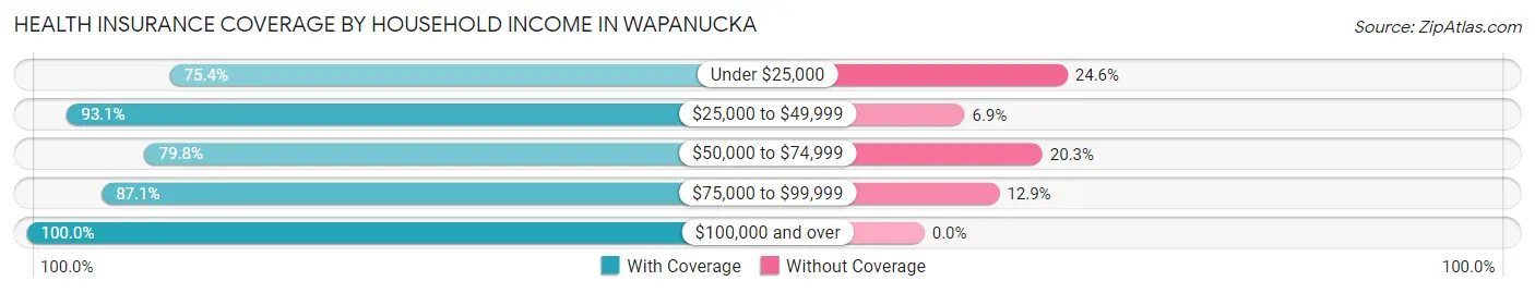 Health Insurance Coverage by Household Income in Wapanucka