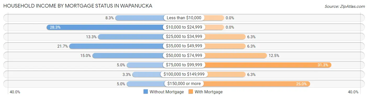 Household Income by Mortgage Status in Wapanucka