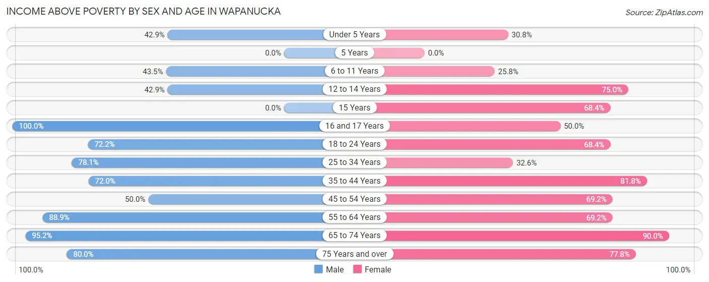 Income Above Poverty by Sex and Age in Wapanucka