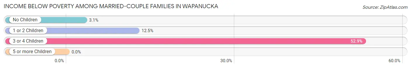 Income Below Poverty Among Married-Couple Families in Wapanucka
