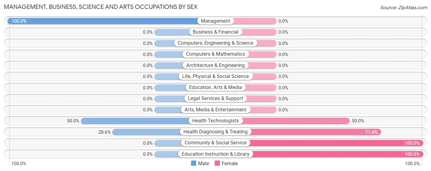 Management, Business, Science and Arts Occupations by Sex in Wapanucka