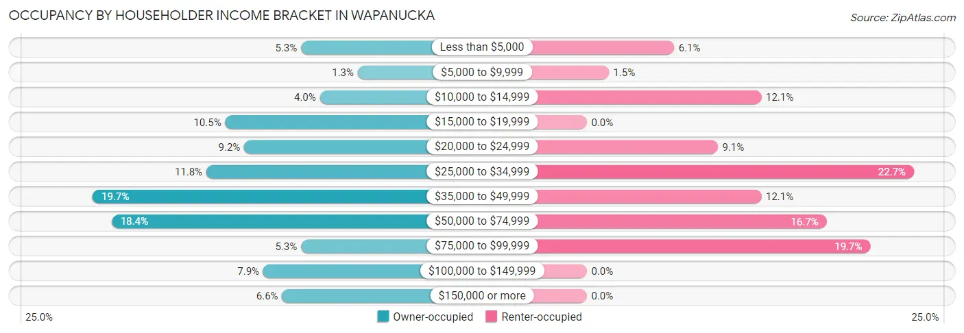 Occupancy by Householder Income Bracket in Wapanucka