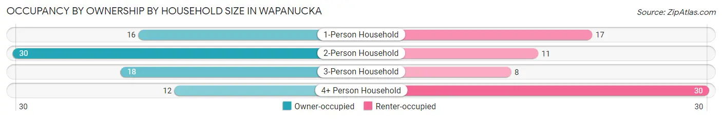 Occupancy by Ownership by Household Size in Wapanucka