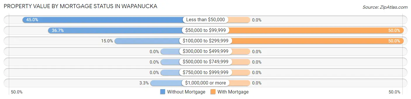 Property Value by Mortgage Status in Wapanucka
