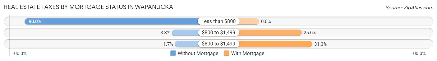Real Estate Taxes by Mortgage Status in Wapanucka