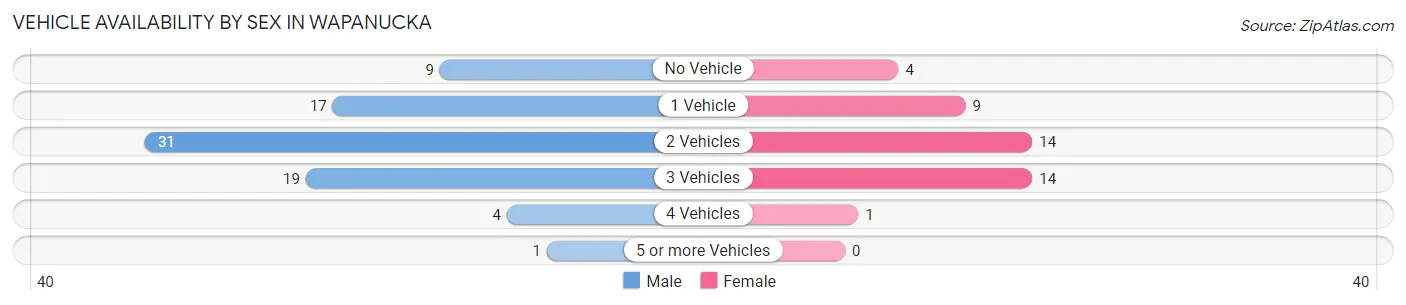 Vehicle Availability by Sex in Wapanucka