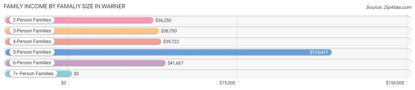 Family Income by Famaliy Size in Warner