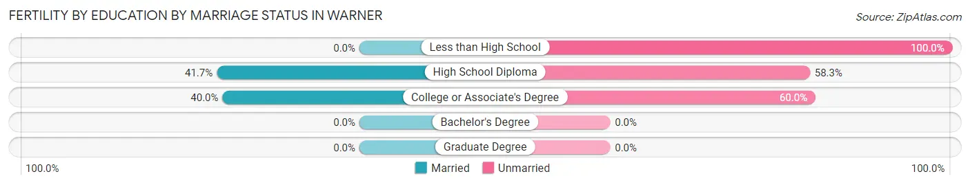 Female Fertility by Education by Marriage Status in Warner