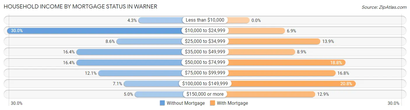 Household Income by Mortgage Status in Warner