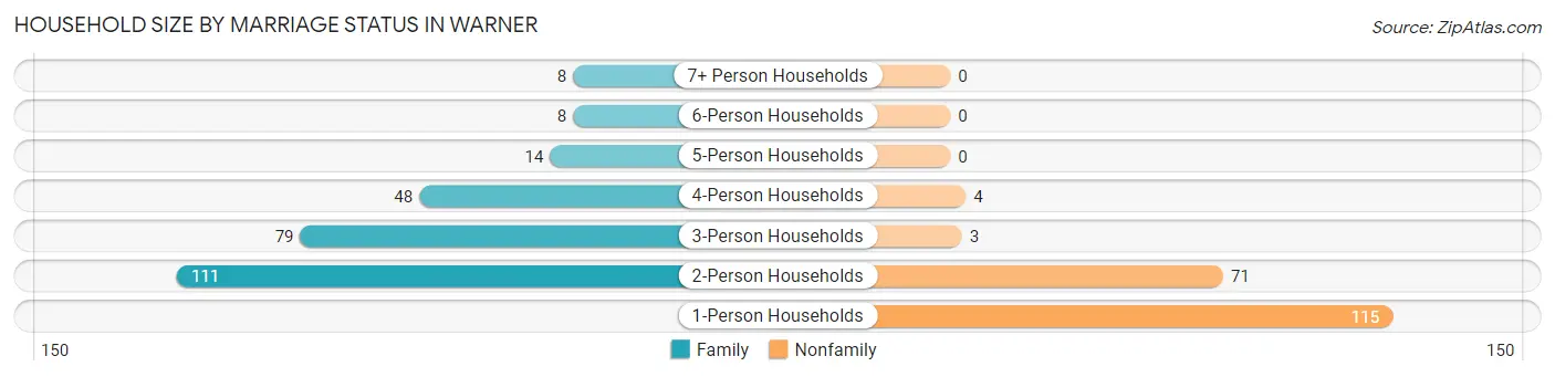 Household Size by Marriage Status in Warner