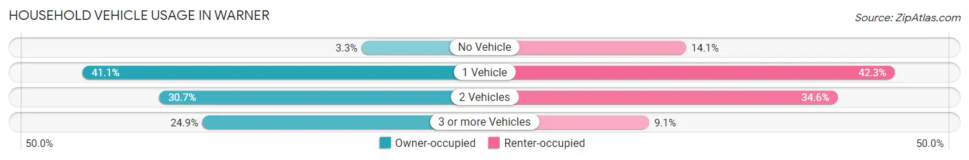 Household Vehicle Usage in Warner