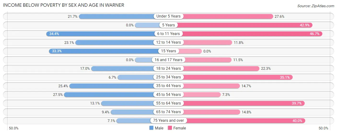 Income Below Poverty by Sex and Age in Warner