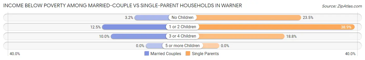 Income Below Poverty Among Married-Couple vs Single-Parent Households in Warner