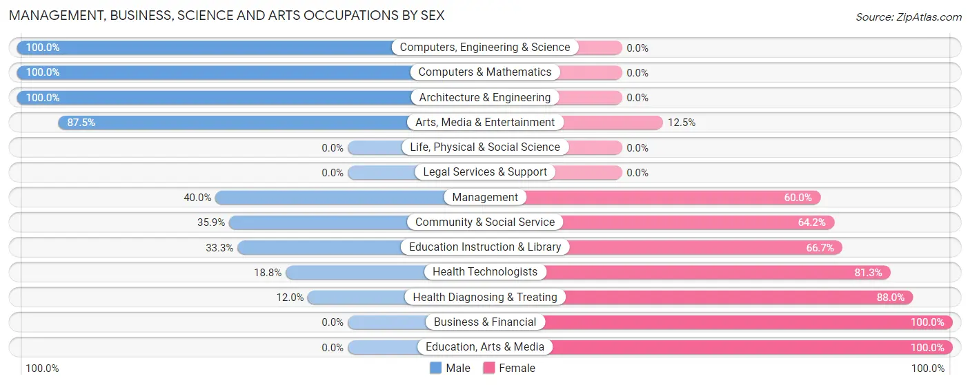 Management, Business, Science and Arts Occupations by Sex in Warner