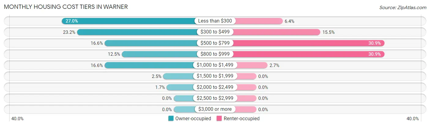 Monthly Housing Cost Tiers in Warner