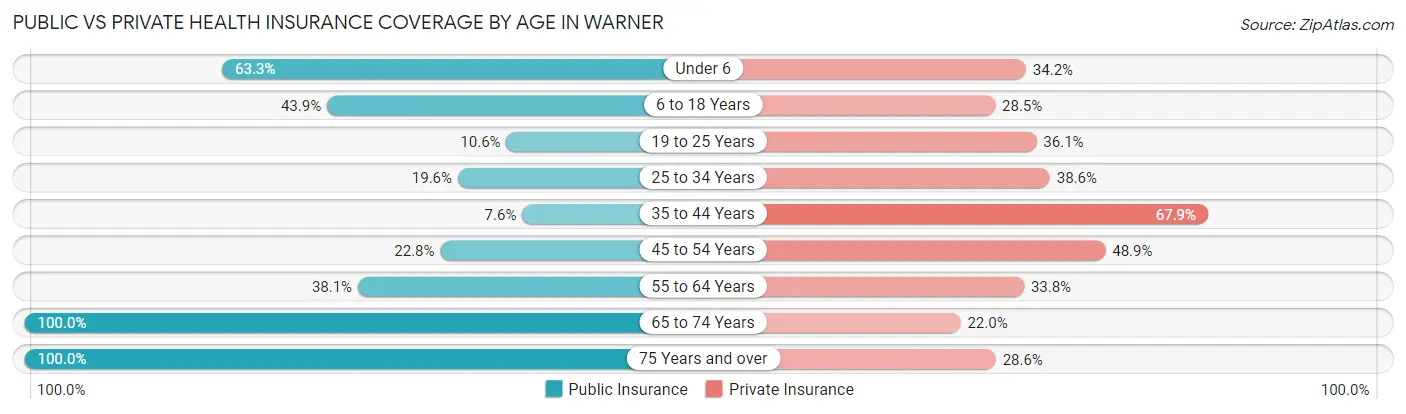 Public vs Private Health Insurance Coverage by Age in Warner