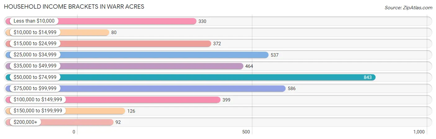 Household Income Brackets in Warr Acres