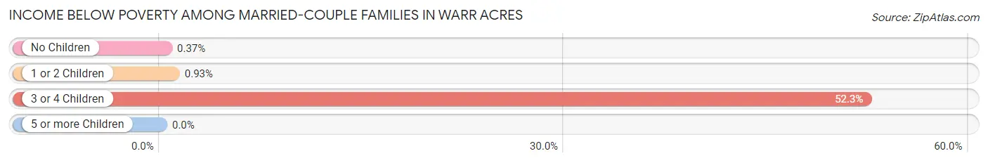 Income Below Poverty Among Married-Couple Families in Warr Acres