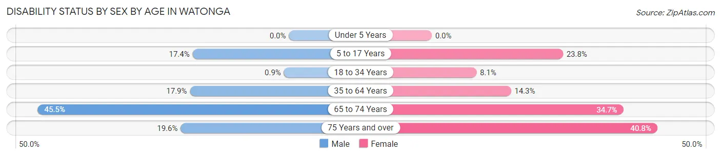 Disability Status by Sex by Age in Watonga