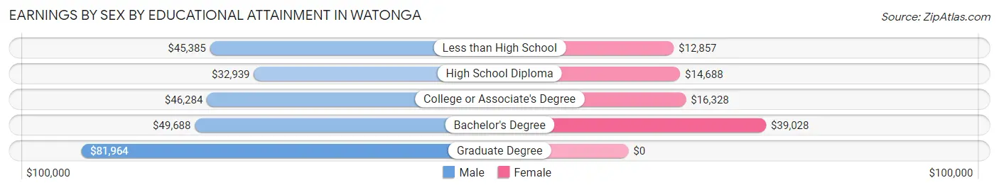 Earnings by Sex by Educational Attainment in Watonga