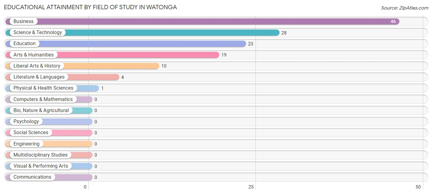 Educational Attainment by Field of Study in Watonga