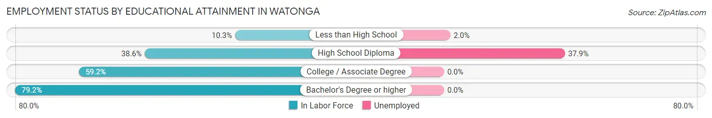 Employment Status by Educational Attainment in Watonga