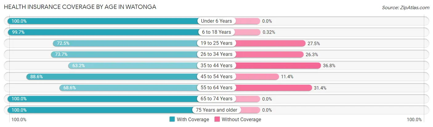 Health Insurance Coverage by Age in Watonga
