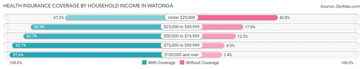 Health Insurance Coverage by Household Income in Watonga