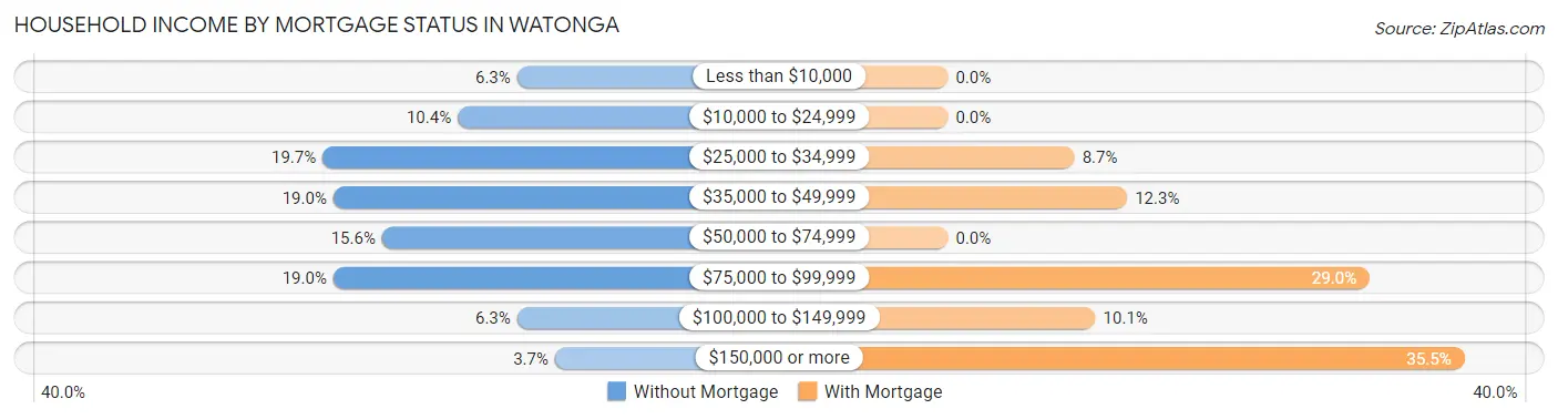 Household Income by Mortgage Status in Watonga