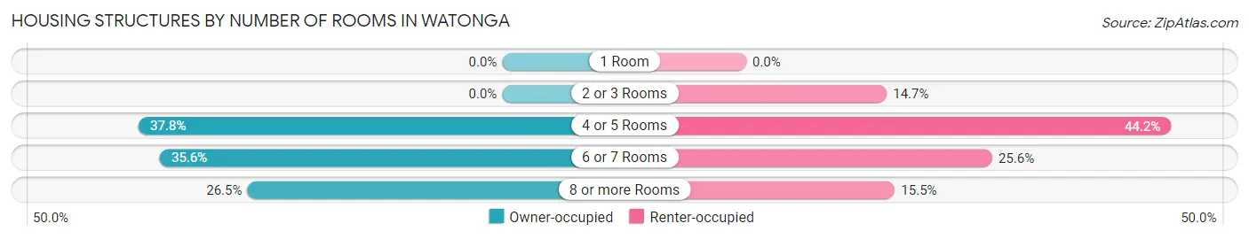 Housing Structures by Number of Rooms in Watonga