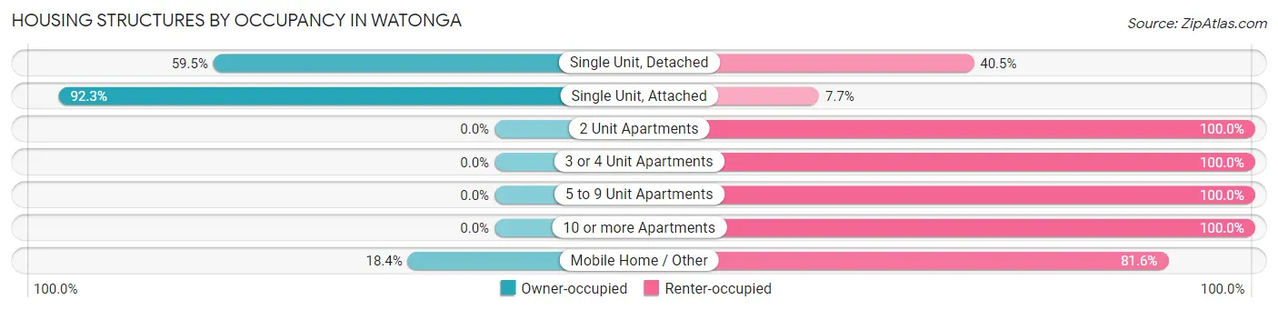 Housing Structures by Occupancy in Watonga