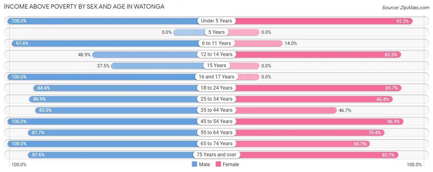 Income Above Poverty by Sex and Age in Watonga