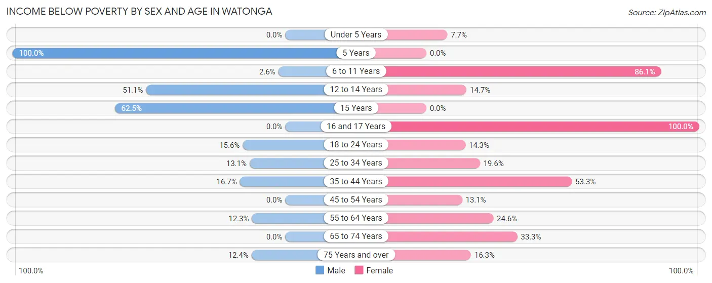 Income Below Poverty by Sex and Age in Watonga