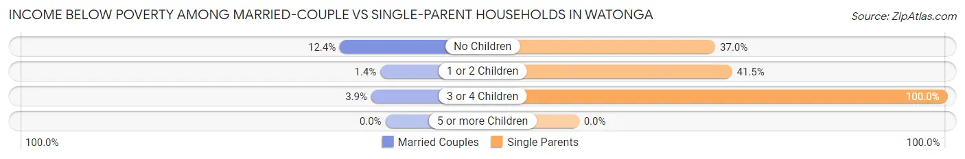 Income Below Poverty Among Married-Couple vs Single-Parent Households in Watonga